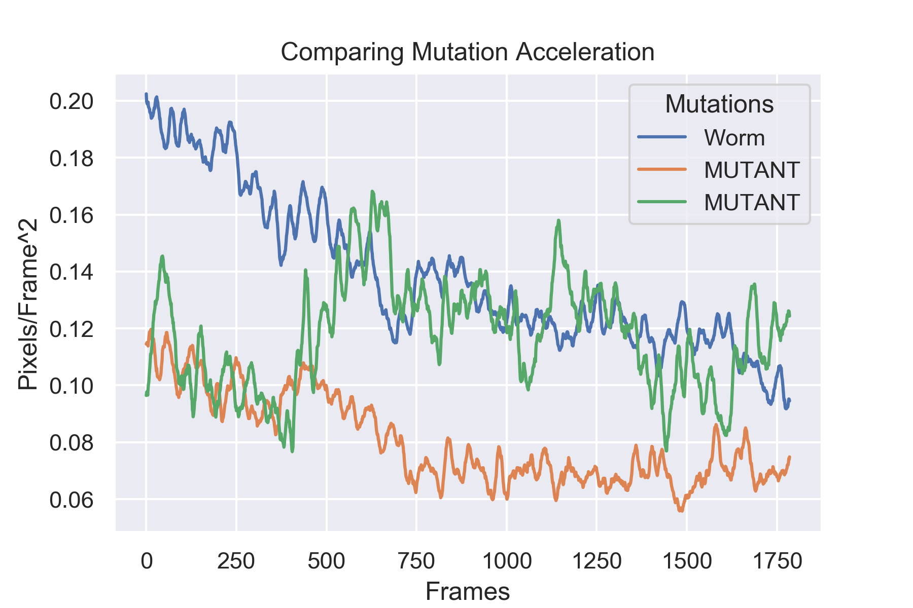 Comparison Graph